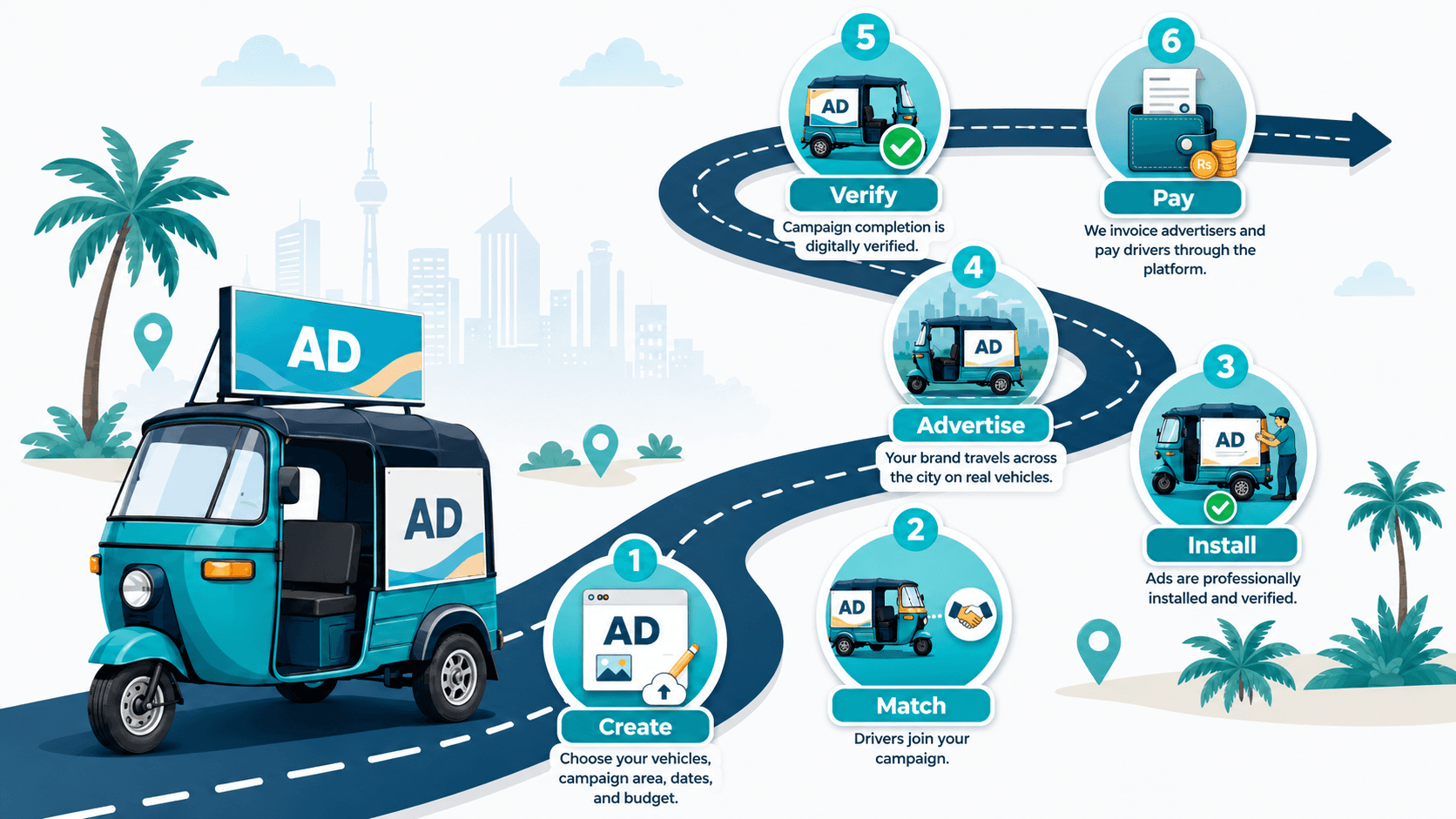 Movin' Ads six-step advertising roadmap: create, match, install, advertise, verify, and pay.
